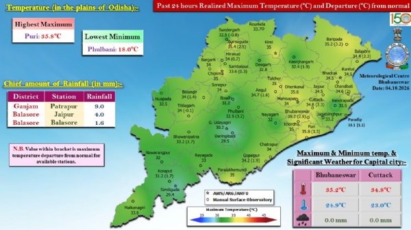 ଗତ ୨୪ ଘଂଟା ମଧ୍ୟରେ ରାଜ୍ୟର କେତେକ ସ୍ଥାନରେ ହାଲୁକାରୁ ମଧ୍ୟମ ଧରଣର ବର୍ଷା : ଗଞ୍ଜାମ ଜିଲ୍ଲାର ପାତ୍ରପୁରରେ ସର୍ବାଧିକ ୯.୦ ମି.ମି. ବର୍ଷା ରେକର୍ଡ଼