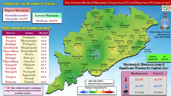 ଗତ ୨୪ ଘଂଟା ମଧ୍ୟରେ ରାଜ୍ୟର ବିଭିନ୍ନ ସ୍ଥାନରେ ବର୍ଷା : କୋରାପୁଟ ଜିଲ୍ଲାର ନନ୍ଦପୁରରେ ସର୍ବାଧିକ ୭୩.୦ ମି.ମି. ବର୍ଷା ରେକର୍ଡ଼