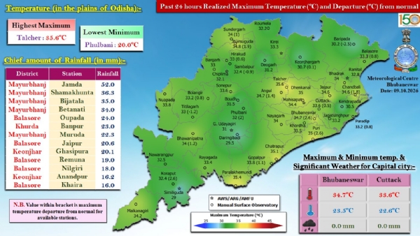 ଗତ ୨୪ ଘଂଟା ମଧ୍ୟରେ ରାଜ୍ୟର ବିଭିନ୍ନ ସ୍ଥାନରେ ବର୍ଷା : ମୟୂରଭଞ୍ଜ ଜିଲ୍ଲାର ଯାମଦାରେ ସର୍ବାଧିକ ୫୨.୦ ମି.ମି. ବର୍ଷା ରେକର୍ଡ଼