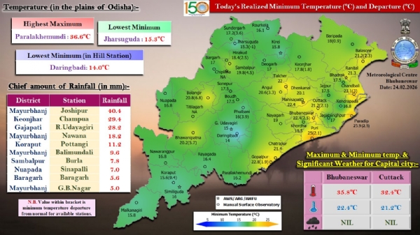 ଗତ ୨୪ ଘଂଟା ମଧ୍ୟରେ ରାଜ୍ୟର କେତେକ ସ୍ଥାନରେ ହାଲୁକାରୁ ମଧ୍ୟମ ଧରଣର ବର୍ଷା : ମୟୂରଭଞ୍ଜ ଜିଲ୍ଲାର ଯଶିପୁରରେ ସର୍ବାଧିକ ୪୦.୪ ମି.ମି. ବର୍ଷା ରେକର୍ଡ଼