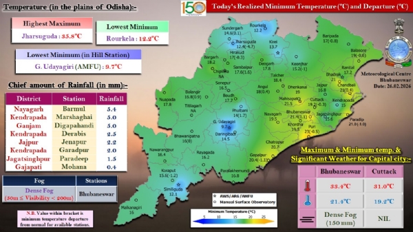 ଗତ ୨୪ ଘଂଟା ମଧ୍ୟରେ ରାଜ୍ୟର କେତେକ ସ୍ଥାନରେ ହାଲୁକା ବର୍ଷା : ନୟାଗଡ଼ ଜିଲ୍ଲାର ବରମୂଳରେ ସର୍ବାଧିକ ୫.୪ ମି.ମି. ବର୍ଷା ରେକର୍ଡ଼