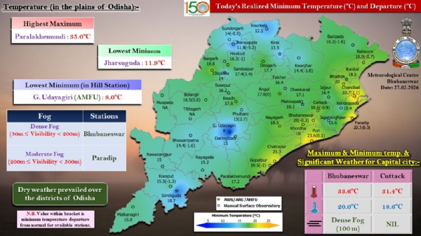 ଭୁବନେଶ୍ଵରରେ ଘନ କୁହୁଡ଼ି, ପାରାଦୀପରେ ମଧ୍ୟମ ଧରଣର କୁହୁଡ଼ି ଦୃଶ୍ୟମାନ ଭୁବନେଶ୍ଵରରେ ଘନ କୁହୁଡ଼ି, ପାରାଦୀପରେ ମଧ୍ୟମ ଧରଣର କୁହୁଡ଼ି ଦୃଶ୍ୟମାନ