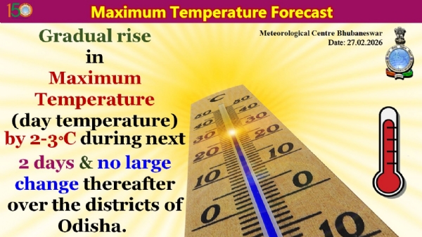 ଆଗାମୀ ୨ ଦିନ ମଧ୍ୟରେ ରାଜ୍ୟରେ ସର୍ବାଧିକ ତାପମାତ୍ରା (ଦିନ ତାପମାତ୍ରା) ଧିରେ ଧିରେ ୨ରୁ ୩ ଡ଼ିଗ୍ରୀ ବୃଦ୍ଧି ପାଇବାର ସମ୍ଭାବନା