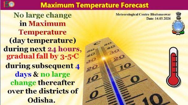 ଆଗାମୀ ୨୪ ଘଂଟା ମଧ୍ୟରେ ରାଜ୍ୟର ଜିଲ୍ଲା ଗୁଡିକରେ ସର୍ବାଧିକ ତାପମାତ୍ରା(ଦିନ ତାପମାତ୍ରା)ରେ ବିଶେଷ ପରିବର୍ତନର ସମ୍ଭାବନା ନାହିଁ, ପରବର୍ତୀ ୪ ଦିନ ମଧ୍ୟରେ ଧିରେ ଧିରେ ୩ରୁ ୫ ଡ଼ିଗ୍ରୀ ହ୍ରାସ ପାଇପାରେ