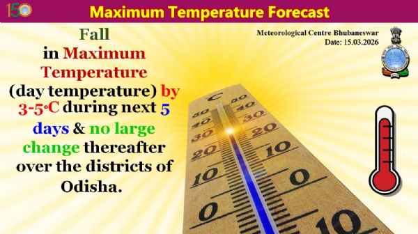 ଆଗାମୀ ୫ ଦିନ ମଧ୍ୟରେ ରାଜ୍ୟର ଜିଲ୍ଲା ଗୁଡିକରେ ସର୍ବାଧିକ ତାପମାତ୍ରା(ଦିନ ତାପମାତ୍ରା) ୩ରୁ ୫ ଡ଼ିଗ୍ରୀ ହ୍ରାସ ପାଇବାର ସମ୍ଭାବନା
