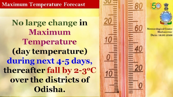 ଆଗାମୀ ୪ରୁ ୫ ଦିନ ମଧ୍ୟରେ ରାଜ୍ୟର ଜିଲ୍ଲା ଗୁଡିକରେ ସର୍ବାଧିକ ତାପମାତ୍ରା(ଦିନ ତାପମାତ୍ରା)ରେ ବିଶେଷ ପରିବର୍ତନର ସମ୍ଭାବନା ନାହିଁ, ପରେ ୨ରୁ ୩ ଡ଼ିଗ୍ରୀ ହ୍ରାସ ପାଇପାରେ ଆଗାମୀ ୪ରୁ ୫ ଦିନ ମଧ୍ୟରେ ରାଜ୍ୟର ଜିଲ୍ଲା ଗୁଡିକରେ ସର୍ବାଧିକ ତାପମାତ୍ରା(ଦିନ ତାପମାତ୍ରା)ରେ ବିଶେଷ ପରିବର୍ତନର ସମ୍ଭାବନା ନାହିଁ, ପରେ ୨ରୁ ୩ ଡ଼ିଗ୍ରୀ ହ୍ରାସ ପାଇପାରେ