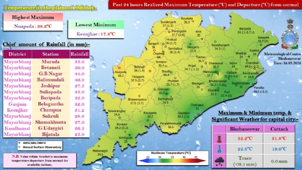 ଗତ ୨୪ ଘଂଟା ମଧ୍ୟରେ ରାଜ୍ୟର କେତେକ ସ୍ଥାନରେ ହାଲୁକାରୁ ମଧ୍ୟମ ଧରଣର ବର୍ଷା : ମୟୂରଭଞ୍ଜ ଜିଲ୍ଲାର ମୋରଡ଼ାରେ ସର୍ବାଧିକ ୫୫.୦ ମି.ମି. ବର୍ଷା ରେକର୍ଡ଼ ଗତ ୨୪ ଘଂଟା ମଧ୍ୟରେ ରାଜ୍ୟର କେତେକ ସ୍ଥାନରେ ହାଲୁକାରୁ ମଧ୍ୟମ ଧରଣର ବର୍ଷା : ମୟୂରଭଞ୍ଜ ଜିଲ୍ଲାର ମୋରଡ଼ାରେ ସର୍ବାଧିକ ୫୫.୦ ମି.ମି. ବର୍ଷା ରେକର୍ଡ଼