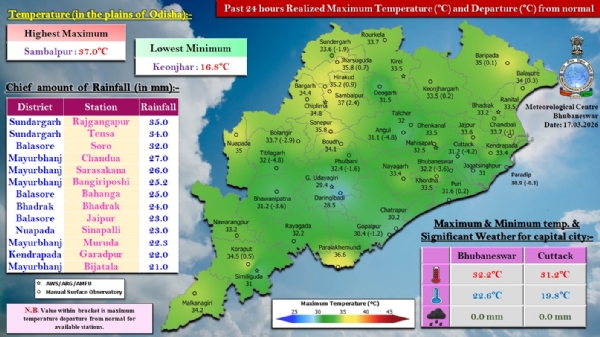 ଗତ ୨୪ ଘଂଟା ମଧ୍ୟରେ ରାଜ୍ୟର କେତେକ ସ୍ଥାନରେ ହାଲୁକାରୁ ମଧ୍ୟମ ଧରଣର ବର୍ଷା : ସୁନ୍ଦରଗଡ଼ ଜିଲ୍ଲାର ରାଜଗାଙ୍ଗପୁରରେ ସର୍ବାଧିକ ୩୫.୦ ମି.ମି. ବର୍ଷା ରେକର୍ଡ଼