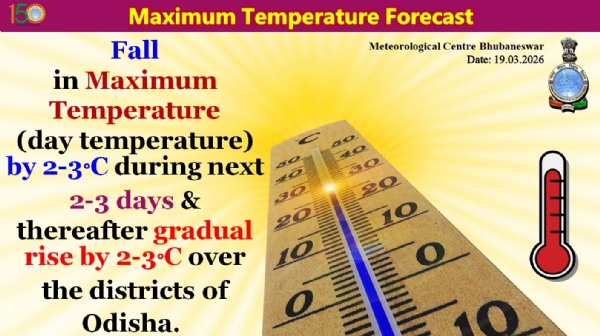 ଆଗାମୀ ୨ରୁ ୩ ଦିନ ମଧ୍ୟରେ ରାଜ୍ୟର ଜିଲ୍ଲା ଗୁଡିକରେ ସର୍ବାଧିକ ତାପମାତ୍ରା(ଦିନ ତାପମାତ୍ରା) ୨ରୁ ୩ ଡ଼ିଗ୍ରୀ ହ୍ରାସ ପାଇବାର ସମ୍ଭାବନା, ପରେ ଧିରେ ଧିରେ ୨ରୁ ୩ ଡ଼ିଗ୍ରୀ ବୃଦ୍ଧି ପାଇପାରେ