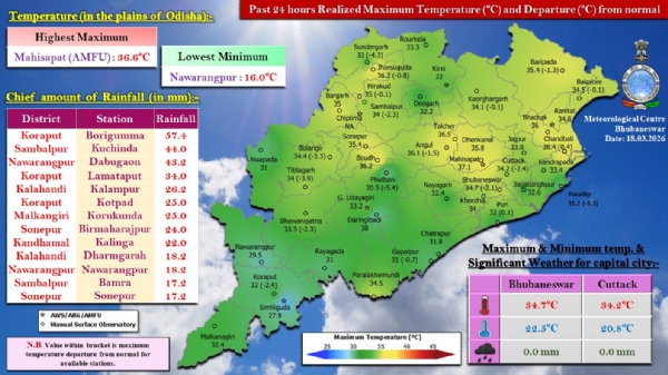 ଗତ ୨୪ ଘଂଟା ମଧ୍ୟରେ ରାଜ୍ୟର କେତେକ ସ୍ଥାନରେ ହାଲୁକାରୁ ମଧ୍ୟମ ଧରଣର ବର୍ଷା 