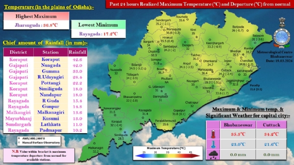ଗତ ୨୪ ଘଂଟା ମଧ୍ୟରେ ରାଜ୍ୟର କେତେକ ସ୍ଥାନରେ ହାଲୁକାରୁ ମଧ୍ୟମ ଧରଣର ବର୍ଷା : କୋରାପୁଟ ଜିଲ୍ଲାର କୋରାପୁଟରେ ସର୍ବାଧିକ ୪୨.୬ ମି.ମି. ବର୍ଷା ରେକର୍ଡ଼ ଗତ ୨୪ ଘଂଟା ମଧ୍ୟରେ ରାଜ୍ୟର କେତେକ ସ୍ଥାନରେ ହାଲୁକାରୁ ମଧ୍ୟମ ଧରଣର ବର୍ଷା : କୋରାପୁଟ ଜିଲ୍ଲାର କୋରାପୁଟରେ ସର୍ବାଧିକ ୪୨.୬ ମି.ମି. ବର୍ଷା ରେକର୍ଡ଼