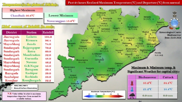 ଗତ ୨୪ ଘଂଟା ମଧ୍ୟରେ ରାଜ୍ୟର କେତେକ ସ୍ଥାନରେ ହାଲୁକାରୁ ମଧ୍ୟମ ଧରଣର ବର୍ଷା