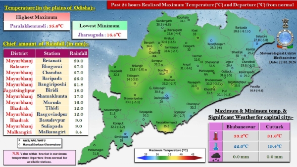 ଗତ ୨୪ ଘଂଟା ମଧ୍ୟରେ ରାଜ୍ୟର କେତେକ ସ୍ଥାନରେ ହାଲୁକାରୁ ମଧ୍ୟମ ଧରଣର ବର୍ଷା : ମୟୂରଭଞ୍ଜ ଜିଲ୍ଲାର ବେତନଟିରେ ସର୍ବାଧିକ ୩୦.୦ ମି.ମି. ବର୍ଷା ରେକର୍ଡ଼
