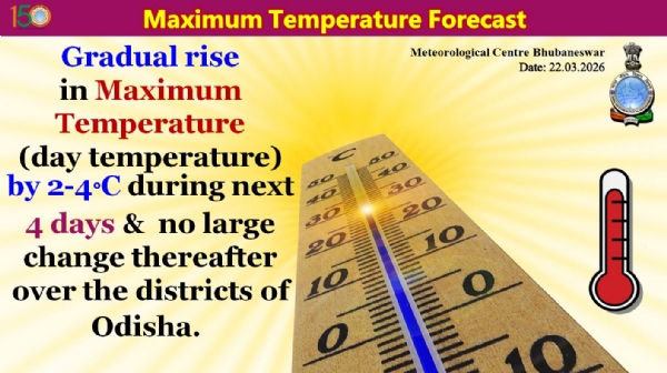 ଆଗାମୀ ୪ ଦିନ ମଧ୍ୟରେ ରାଜ୍ୟର ଜିଲ୍ଲା ଗୁଡିକରେ ସର୍ବାଧିକ ତାପମାତ୍ରା(ଦିନ ତାପମାତ୍ରା) ଧିରେ ଧିରେ ୨ରୁ ୪ ଡ଼ିଗ୍ରୀ ବୃଦ୍ଧି ପାଇବାର ସମ୍ଭାବନା