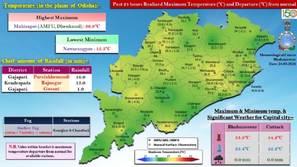 ଗତ ୨୪ ଘଂଟା ମଧ୍ୟରେ ରାଜ୍ୟର କେତେକ ସ୍ଥାନରେ ହାଲୁକା ବର୍ଷା