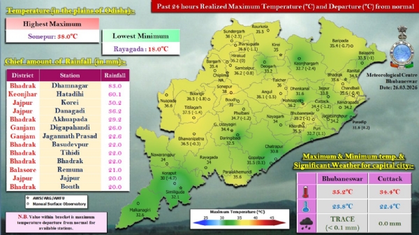 ଗତ ୨୪ ଘଂଟା ମଧ୍ୟରେ ରାଜ୍ୟର କେତେକ ସ୍ଥାନରେ ହାଲୁକାରୁ ମଧ୍ୟମ ଧରଣର ବର୍ଷା : ଭଦ୍ରକ ଜିଲ୍ଲାର ଧାମନଗରରେ ସର୍ବାଧିକ ୮୩.୦ ମି.ମି. ବର୍ଷା ରେକର୍ଡ଼