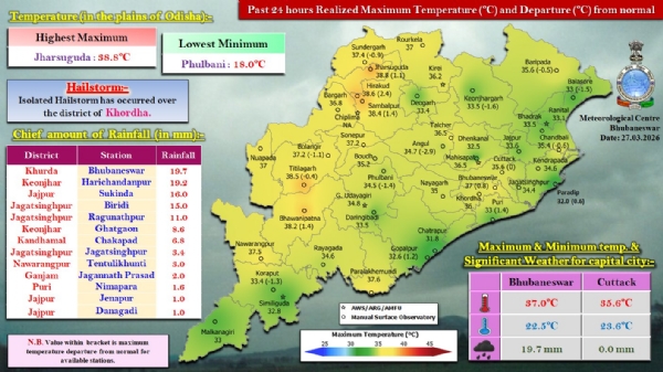 ଗତ ୨୪ ଘଂଟା ମଧ୍ୟରେ ରାଜ୍ୟର କେତେକ ସ୍ଥାନରେ ହାଲୁକାରୁ ମଧ୍ୟମ ଧରଣର ବର୍ଷା : ଖୋର୍ଦ୍ଧା ଜିଲ୍ଲାର ଭୁବନେଶ୍ଵରରେ ସର୍ବାଧିକ ୧୯.୭ ମି.ମି. ବର୍ଷା ରେକର୍ଡ଼