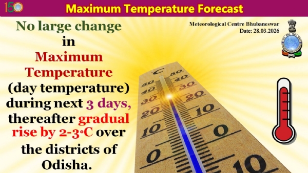 ଆଗାମୀ ୩ ଦିନ ମଧ୍ୟରେ ରାଜ୍ୟର ଜିଲ୍ଲା ଗୁଡିକରେ ସର୍ବାଧିକ ତାପମାତ୍ରା(ଦିନ ତାପମାତ୍ରା)ରେ ବିଶେଷ ପରିବର୍ତନର ସମ୍ଭାବନା ନାହିଁ, ପରେ ୨ରୁ ୩ ଡ଼ିଗ୍ରୀ ବୃଦ୍ଧି ପାଇପାରେ ଆଗାମୀ ୩ ଦିନ ମଧ୍ୟରେ ରାଜ୍ୟର ଜିଲ୍ଲା ଗୁଡିକରେ ସର୍ବାଧିକ ତାପମାତ୍ରା(ଦିନ ତାପମାତ୍ରା)ରେ ବିଶେଷ ପରିବର୍ତନର ସମ୍ଭାବନା ନାହିଁ, ପରେ ୨ରୁ ୩ ଡ଼ିଗ୍ରୀ ବୃଦ୍ଧି ପାଇପାରେ