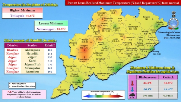 ଗତ ୨୪ ଘଂଟା ମଧ୍ୟରେ ରାଜ୍ୟର କେତେକ ସ୍ଥାନରେ ହାଲୁକା ବର୍ଷା : ଭଦ୍ରକ ଜିଲ୍ଲାର ଆଖୁଆପଦାରେ ସର୍ବାଧିକ ୬.୬ ମି.ମି. ବର୍ଷା ରେକର୍ଡ଼