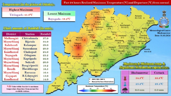 ଗତ ୨୪ ଘଂଟା ମଧ୍ୟରେ ରାଜ୍ୟର କେତେକ ସ୍ଥାନରେ ହାଲୁକାରୁ ମଧ୍ୟମ ଧରଣର ବର୍ଷା : ମାଲକାନଗିରି ଜିଲ୍ଲାର ଚିତ୍ରକୋଣ୍ଡାରେ ସର୍ବାଧିକ ୩୭.୦ ମି.ମି. ବର୍ଷା ରେକର୍ଡ଼