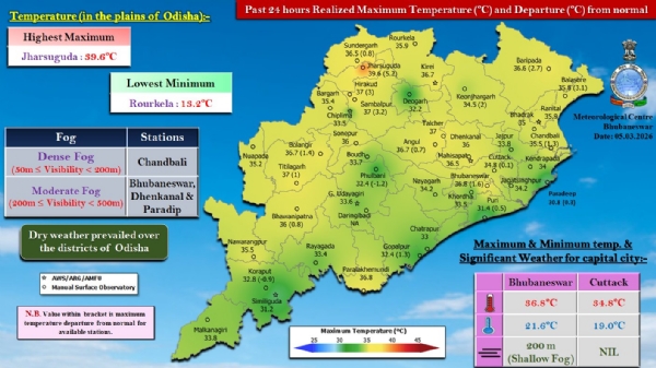 ଚାନ୍ଦବାଲିରେ ଘନ କୁହୁଡ଼ି, ତିନି ସ୍ଥାନରେ ମଧ୍ୟମ ଧରଣର କୁହୁଡ଼ି ଦୃଶ୍ୟମାନ