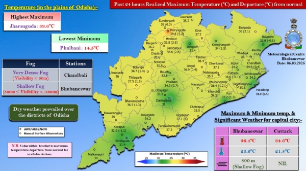ଚାନ୍ଦବାଲିରେ ଅତି ଘନ କୁହୁଡ଼ି, ଭୁବନେଶ୍ଵରରେ ହାଲୁକା କୁହୁଡ଼ି ଦୃଶ୍ୟମାନ