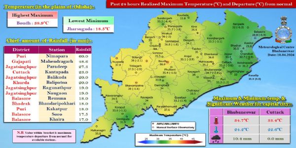 ଗତ ୨୪ ଘଂଟା ମଧ୍ୟରେ ରାଜ୍ୟର କେତେକ ସ୍ଥାନରେ ହାଲୁକାରୁ ମଧ୍ୟମ ଧରଣର ବର୍ଷା : ପୁରୀ ଜିଲ୍ଲାର ନିମାପଡାରେ ସର୍ବାଧିକ ୬୦.୦ ମି.ମି. ବର୍ଷା ରେକର୍ଡ଼