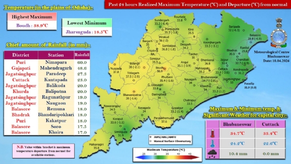 ଗତ ୨୪ ଘଂଟା ମଧ୍ୟରେ ରାଜ୍ୟର କେତେକ ସ୍ଥାନରେ ହାଲୁକାରୁ ମଧ୍ୟମ ଧରଣର ବର୍ଷା : ପୁରୀ ଜିଲ୍ଲାର ନିମାପଡାରେ ସର୍ବାଧିକ ୬୦.୦ ମି.ମି. ବର୍ଷା ରେକର୍ଡ଼