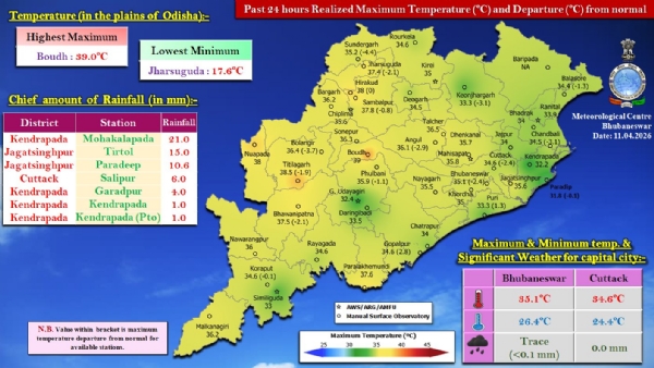 ଗତ ୨୪ ଘଂଟା ମଧ୍ୟରେ ରାଜ୍ୟର କେତେକ ସ୍ଥାନରେ ହାଲୁକା ବର୍ଷା : କେନ୍ଦ୍ରାପଡ଼ା ଜିଲ୍ଲାର ମହାକାଳପଡାରେ ସର୍ବାଧିକ ୨୧.୦ ମି.ମି. ବର୍ଷା ରେକର୍ଡ଼