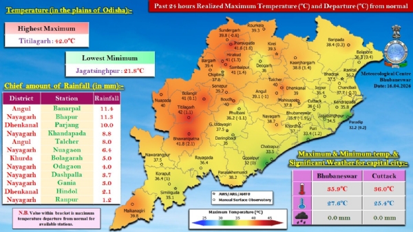 ଗତ ୨୪ ଘଂଟା ମଧ୍ୟରେ ରାଜ୍ୟର କେତେକ ସ୍ଥାନରେ ହାଲୁକା ବର୍ଷା : ଅନୁଗୁଳ ଜିଲ୍ଲାର ବଅଁରପାଳରେ ସର୍ବାଧିକ ୧୧.୪ ମି.ମି. ବର୍ଷା ରେକର୍ଡ଼