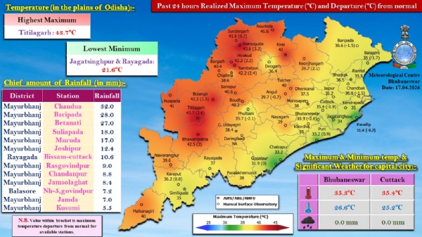 ଗତ ୨୪ ଘଂଟା ମଧ୍ୟରେ ରାଜ୍ୟର କେତେକ ସ୍ଥାନରେ ହାଲୁକାରୁ ମଧ୍ୟମ ଧରଣର ବର୍ଷା : ମୟୂରଭଞ୍ଜ ଜିଲ୍ଲାର ଚନ୍ଦୁଆରେ ସର୍ବାଧିକ ୩୨.୦  ମି.ମି. ବର୍ଷା ରେକର୍ଡ଼