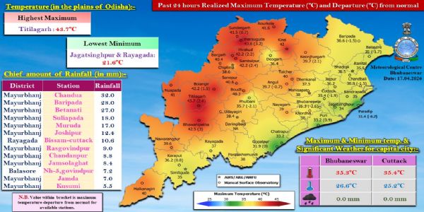 ଗତ ୨୪ ଘଂଟା ମଧ୍ୟରେ ରାଜ୍ୟର କେତେକ ସ୍ଥାନରେ ହାଲୁକାରୁ ମଧ୍ୟମ ଧରଣର ବର୍ଷା : ମୟୂରଭଞ୍ଜ ଜିଲ୍ଲାର ଚନ୍ଦୁଆରେ ସର୍ବାଧିକ ୩୨.୦ ମି.ମି. ବର୍ଷା ରେକର୍ଡ଼