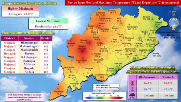 ଗତ ୨୪ ଘଂଟା ମଧ୍ୟରେ ରାଜ୍ୟର କେତେକ ସ୍ଥାନରେ ହାଲୁକାରୁ ମଧ୍ୟମ ଧରଣର ବର୍ଷା : ଗଞ୍ଜାମ ଜିଲ୍ଲାର ଭଞ୍ଜନଗରରେ ସର୍ବାଧିକ ୨୫.୦ ମି.ମି. ବର୍ଷା ରେକର୍ଡ଼