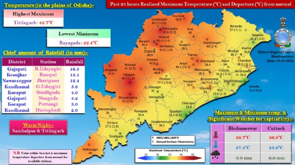 ଗତ ୨୪ ଘଂଟା ମଧ୍ୟରେ ରାଜ୍ୟର କେତେକ ସ୍ଥାନରେ ହାଲୁକାରୁ ମଧ୍ୟମ ଧରଣର ବର୍ଷା : ଗଜପତି ଜିଲ୍ଲାର ଆର.ଉଦୟଗିରିରେ ସର୍ବାଧିକ ୧୬.୩ ମି.ମି. ବର୍ଷା ରେକର୍ଡ଼