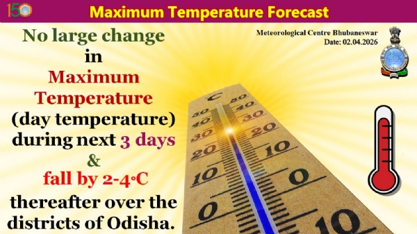 ଆଗାମୀ ୩ ଦିନ ମଧ୍ୟରେ ରାଜ୍ୟର ଜିଲ୍ଲା ଗୁଡିକରେ ସର୍ବାଧିକ ତାପମାତ୍ରା(ଦିନ ତାପମାତ୍ରା)ରେ ବିଶେଷ ପରିବର୍ତନର ସମ୍ଭାବନା ନାହିଁ, ପରେ ୨ରୁ ୪ ଡ଼ିଗ୍ରୀ ହ୍ରାସ ପାଇପାରେ