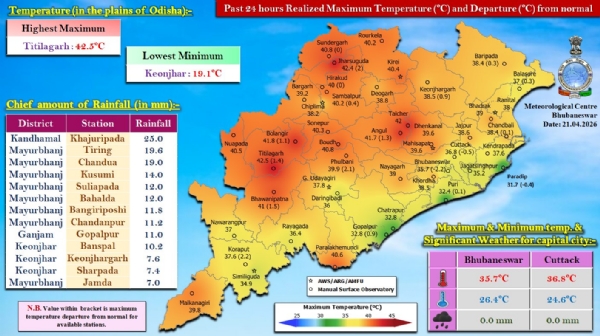 ଗତ ୨୪ ଘଂଟା ମଧ୍ୟରେ ରାଜ୍ୟର କେତେକ ସ୍ଥାନରେ ହାଲୁକାରୁ ମଧ୍ୟମ ଧରଣର ବର୍ଷା : କନ୍ଧମାଳ ଜିଲ୍ଲାର ଖଜୁରିପଡାରେ ସର୍ବାଧିକ ୨୫.୦ ମି.ମି. ବର୍ଷା ରେକର୍ଡ଼