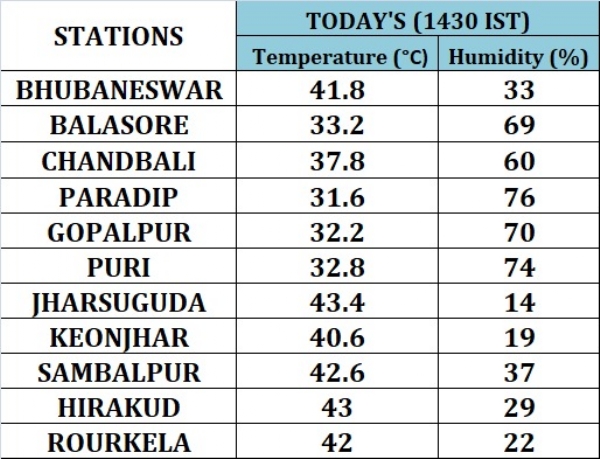 ଅପରାହ୍ନ ୨ଟା ୩୦ ସୁଦ୍ଧା ଝାରସୁଗୁଡ଼ାରେ ତାପମାତ୍ରା ସର୍ବାଧିକ ୪୩.୪ ଡ଼ିଗ୍ରୀ ରେକର୍ଡ଼