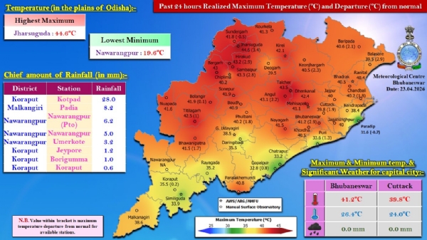 ଗତ ୨୪ ଘଂଟା ମଧ୍ୟରେ ରାଜ୍ୟର କେତେକ ସ୍ଥାନରେ ହାଲୁକାରୁ ମଧ୍ୟମ ଧରଣର ବର୍ଷା : କୋରାପୁଟ ଜିଲ୍ଲାର କୋଟପାଡ଼ରେ ସର୍ବାଧିକ ୨୮.୦ ମି.ମି. ବର୍ଷା ରେକର୍ଡ଼
