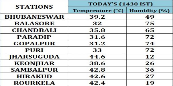 ଅପରାହ୍ନ ୨ଟା ୩୦ ସୁଦ୍ଧା ଝାରସୁଗୁଡ଼ାରେ ତାପମାତ୍ରା ସର୍ବାଧିକ ୪୪.୬ ଡ଼ିଗ୍ରୀ ରେକର୍ଡ଼