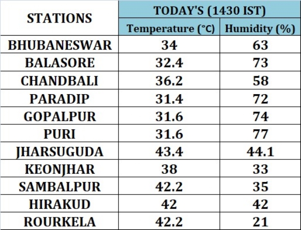 ଅପରାହ୍ନ ୨ଟା ୩୦ ସୁଦ୍ଧା ଝାରସୁଗୁଡ଼ାରେ ତାପମାତ୍ରା ସର୍ବାଧିକ ୪୩.୪ ଡ଼ିଗ୍ରୀ ରେକର୍ଡ଼