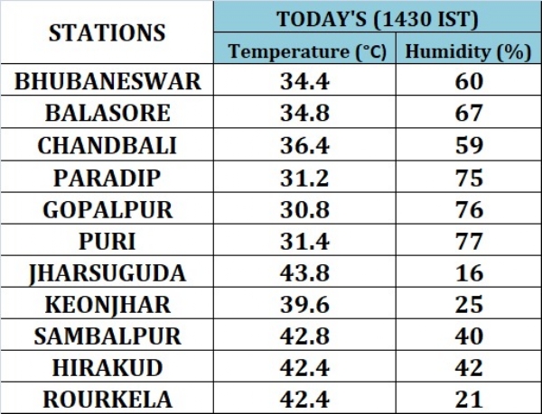 ଅପରାହ୍ନ ୨ଟା ୩୦ ସୁଦ୍ଧା ଝାରସୁଗୁଡ଼ାରେ ତାପମାତ୍ରା ସର୍ବାଧିକ ୪୩.୮ ଡ଼ିଗ୍ରୀ ରେକର୍ଡ଼