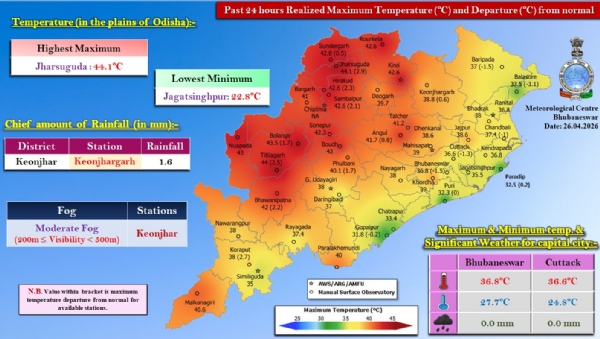 ଗତ ୨୪ ଘଂଟା ମଧ୍ୟରେ କେନ୍ଦୁଝରଗଡ଼ରେ ୧.୬ ମି.ମି. ବର୍ଷା ରେକର୍ଡ଼ : କେନ୍ଦୁଝରରେ ମଧ୍ୟମ ଧରଣର କୁହୁଡ଼ି ଦୃଶ୍ୟମାନ