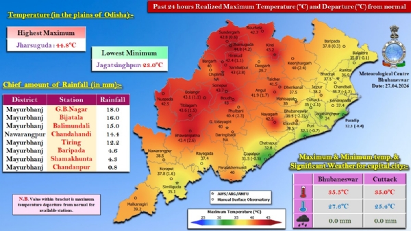 ଗତ ୨୪ ଘଂଟା ମଧ୍ୟରେ ରାଜ୍ୟର କେତେକ ସ୍ଥାନରେ ହାଲୁକାରୁ ମଧ୍ୟମ ଧରଣର ବର୍ଷା : ମୟୂରଭଞ୍ଜ ଜିଲ୍ଲାର ଜି.ବି. ନଗରରେ ସର୍ବାଧିକ ୧୮.୦ ମି.ମି. ବର୍ଷା  ରେକର୍ଡ଼଼