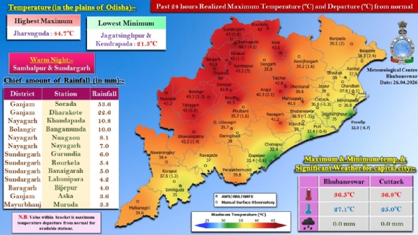 ଗତ ୨୪ ଘଂଟା ମଧ୍ୟରେ ରେକର୍ଡ଼ ହୋଇଥିବା ବର୍ଷା : ଗଞ୍ଜାମ ଜିଲ୍ଲାର ସୋରଡ଼ାରେ ସର୍ବାଧିକ ୫୩.୬ ମି.ମି. ବର୍ଷା  ରେକର୍ଡ଼଼