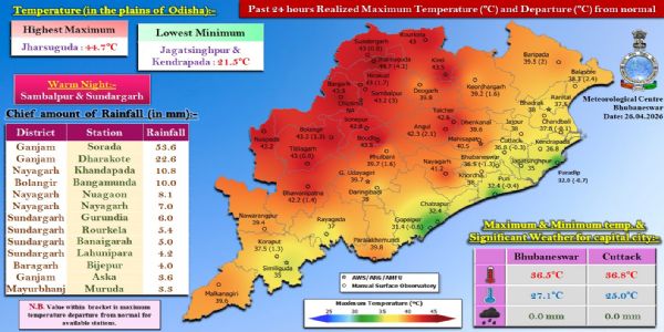 ଗତ ୨୪ ଘଂଟା ମଧ୍ୟରେ ରେକର୍ଡ଼ ହୋଇଥିବା ବର୍ଷା : ଗଞ୍ଜାମ ଜିଲ୍ଲାର ସୋରଡ଼ାରେ ସର୍ବାଧିକ ୫୩.୬ ମି.ମି. ବର୍ଷା ରେକର୍ଡ଼଼