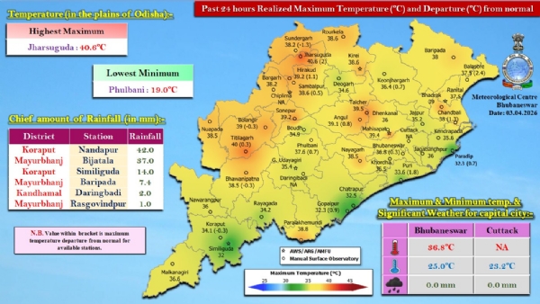 ଗତ ୨୪ ଘଂଟା ମଧ୍ୟରେ ରାଜ୍ୟର କେତେକ ସ୍ଥାନରେ ହାଲୁକାରୁ ମଧ୍ୟମ ଧରଣର ବର୍ଷା : କୋରାପୁଟ ଜିଲ୍ଲାର ନନ୍ଦପୁରରେ ସର୍ବାଧିକ ୪୨.୦ ମି.ମି. ବର୍ଷା ରେକର୍ଡ଼