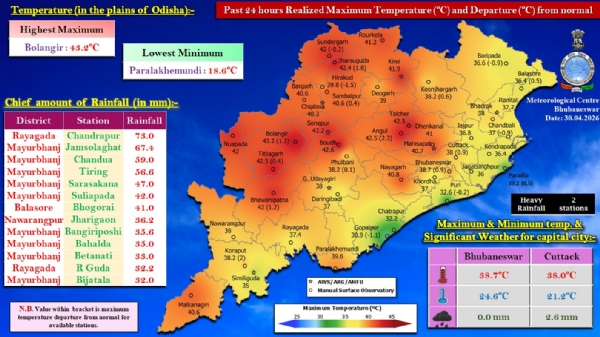 ଗତ ୨୪ ଘଂଟା ମଧ୍ୟରେ ରାଜ୍ୟର ବିଭିନ୍ନ ସ୍ଥାନରେ ରେକର୍ଡ଼ ହୋଇଥିବା ବର୍ଷା : ରାୟଗଡ଼ା ଜିଲ୍ଲାର ଚନ୍ଦ୍ରପୁରରେ ସର୍ବାଧିକ ୭୩.୦ ମି.ମି. ବର୍ଷା  ରେକର୍ଡ଼଼