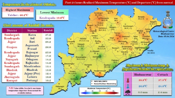 ଗତ ୨୪ ଘଂଟା ମଧ୍ୟରେ ରାଜ୍ୟର କେତେକ ସ୍ଥାନରେ ହାଲୁକାରୁ ମଧ୍ୟମ ଧରଣର ବର୍ଷା : ସୁନ୍ଦରଗଡ଼ ଜିଲ୍ଲାର କୁତ୍ରାରେ ସର୍ବାଧିକ ୩୭.୦ ମି.ମି. ବର୍ଷା ରେକର୍ଡ଼