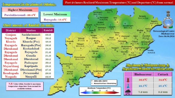 ଗତ ୨୪ ଘଂଟା ମଧ୍ୟରେ ରାଜ୍ୟର କେତେକ ସ୍ଥାନରେ ହାଲୁକାରୁ ମଧ୍ୟମ ଧରଣର ବର୍ଷା : ଗଞ୍ଜାମ ଜିଲ୍ଲାର ସାନଖେମୁଣ୍ଡିରେ ସର୍ବାଧିକ ୬୦.୦ ମି.ମି. ବର୍ଷା ରେକର୍ଡ଼