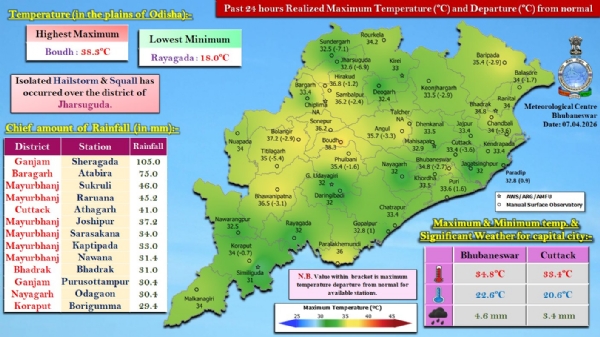 ଗତ ୨୪ ଘଂଟା ମଧ୍ୟରେ ରାଜ୍ୟର କେତେକ ସ୍ଥାନରେ ହାଲୁକାରୁ ମଧ୍ୟମ ଧରଣର ବର୍ଷା : ଗଞ୍ଜାମ ଜିଲ୍ଲାର ଶେରଗଡ଼ରେ ସର୍ବାଧିକ ୧୦୫.୦ ମି.ମି. ବର୍ଷା ରେକର୍ଡ଼